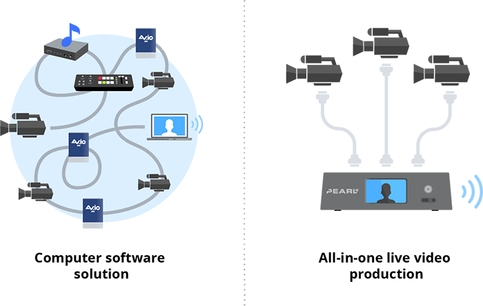 Computer Software vs All-In-One Video Production