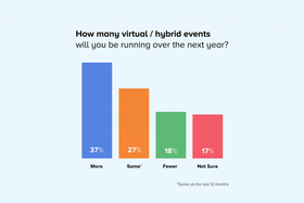 This graph shows that 37% of people will be running more virtual/hybrid events over the next year, 27% will be running the same amount of virtual/hybrid events, 18% will be running fewer virtual/hybrid events, and 17% are not sure.