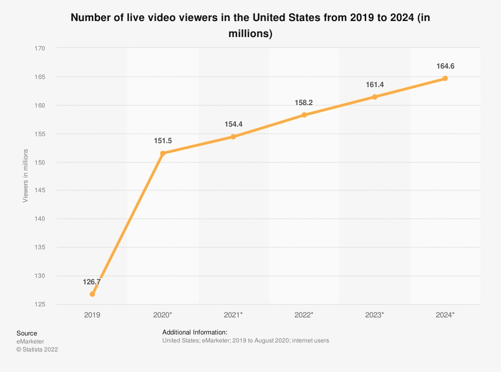 Live Streaming Chart