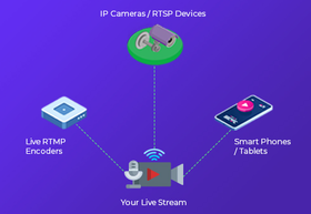Live Streaming Platform Encoder IP Camera Mobile